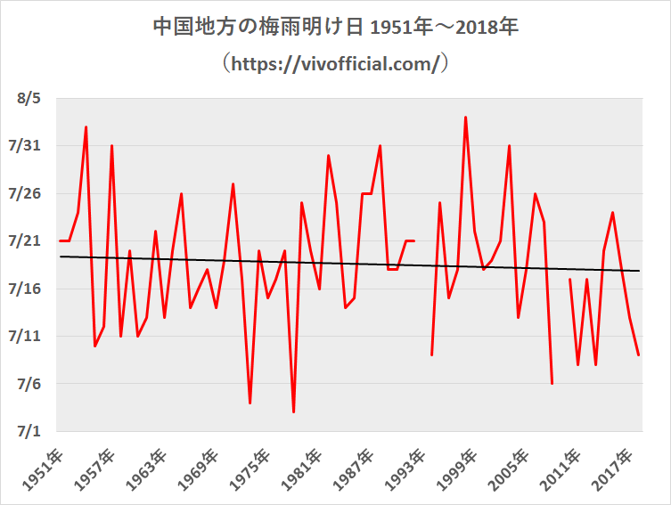 中国地方の梅雨明け日1951年~2018年