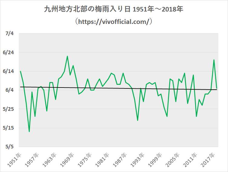 九州地方北部の梅雨入り日1951年~2018年