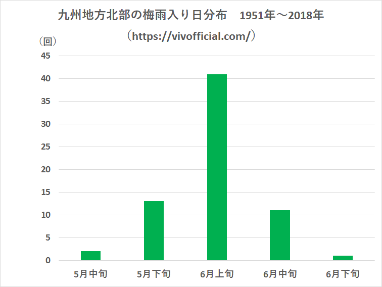九州地方北部の梅雨入り日分布1951年~2018年