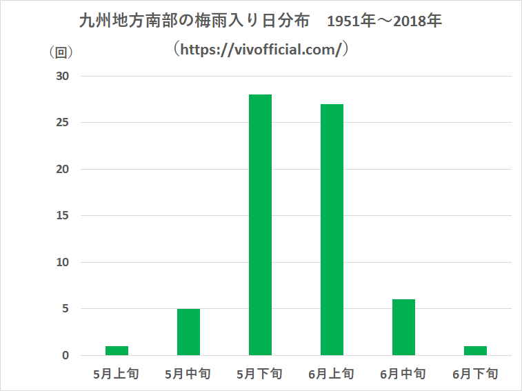 九州地方南部の梅雨入り日分布1951年~2018年