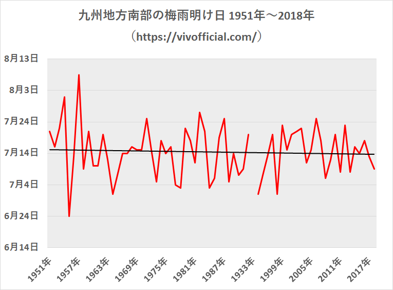 九州地方南部の梅雨明け日1951年~2018年
