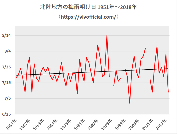 北陸地方の梅雨明け日1951年~2018年