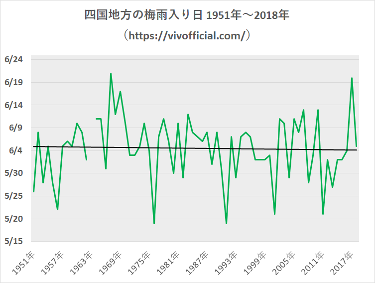 四国地方の梅雨入り日1951年~2018年