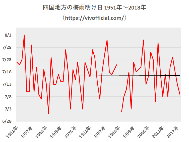 四国地方の梅雨明け日1951年~2018年