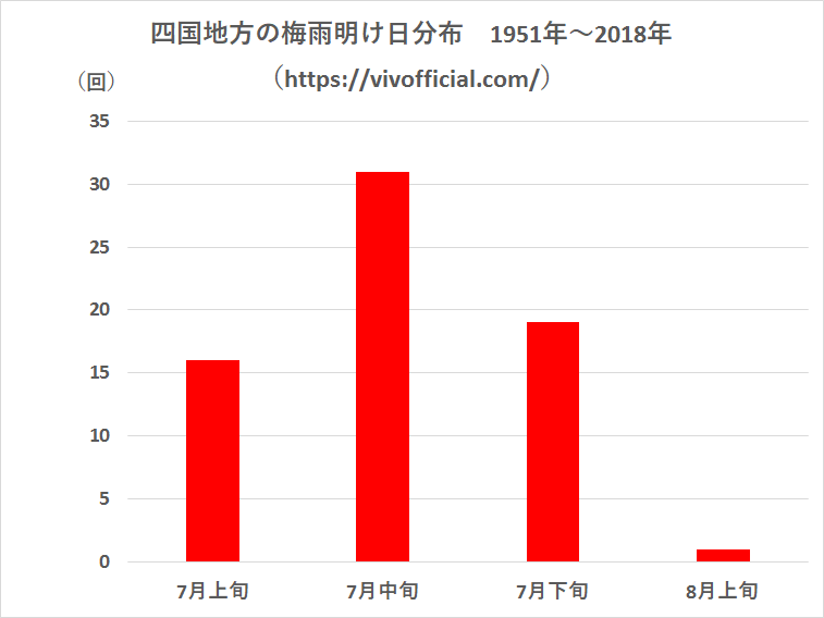四国地方の梅雨明け日分布1951年~2018年