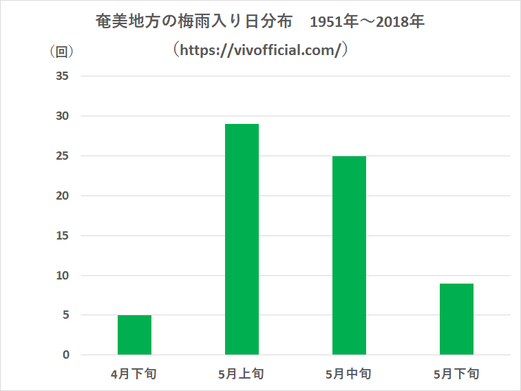 奄美地方の梅雨入り日分布1951年~2018年