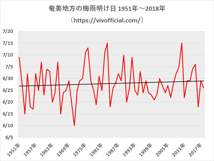 奄美地方の梅雨明け日1951年~2018年