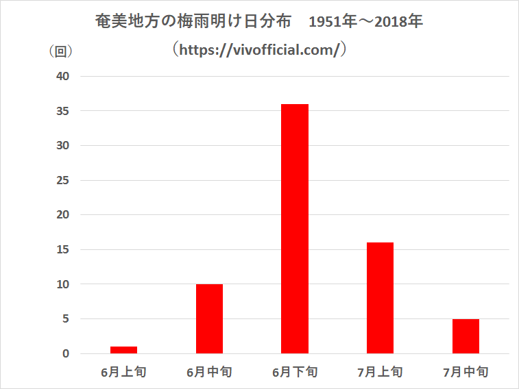 奄美地方の梅雨明け日分布1951年~2018年