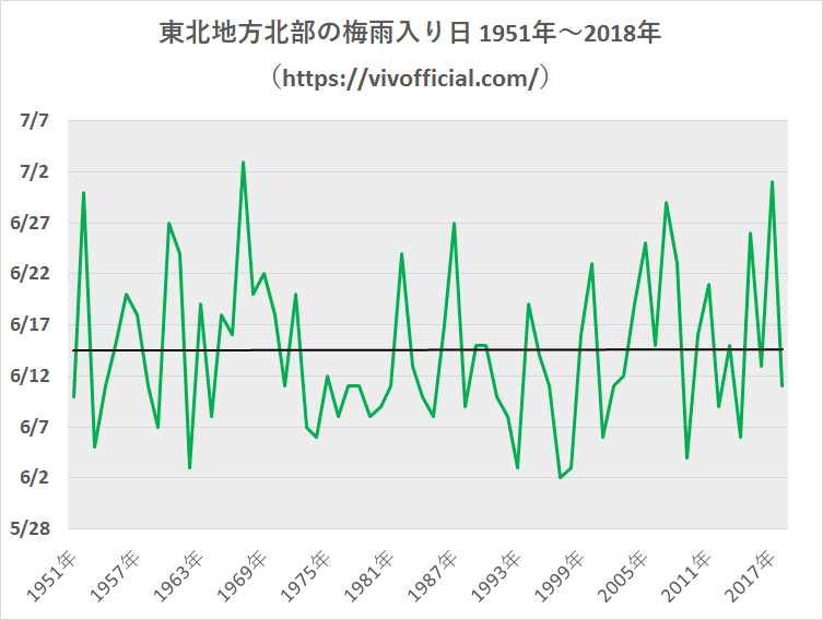 東北地方北部の梅雨入り日1951年~2018年