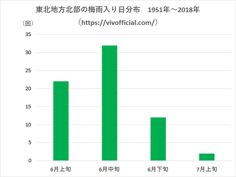 東北地方北部の梅雨入り日分布1951年~2018年