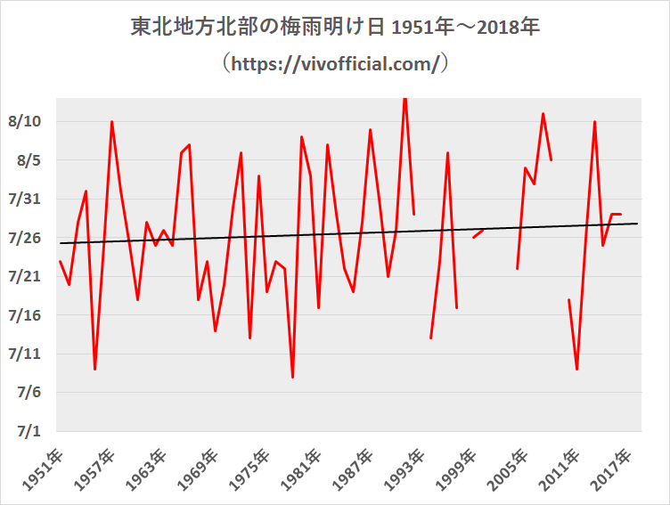 東北地方北部の梅雨明け日1951年~2018年