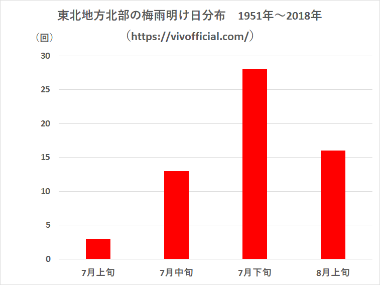 東北地方北部の梅雨明け日分布1951年~2018年
