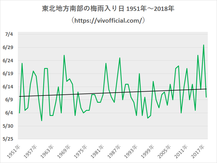 東北地方南部の梅雨入り日1951年~2018年