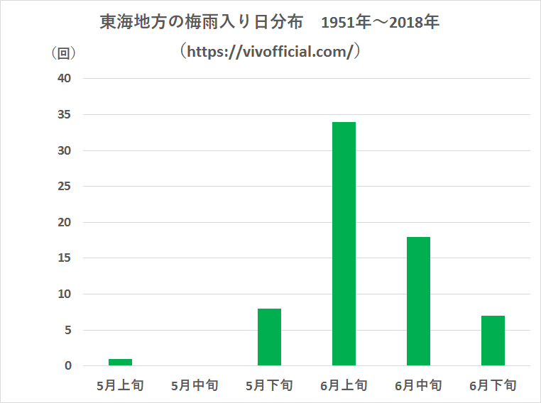 東海地方の梅雨入り日分布1951年~2018年