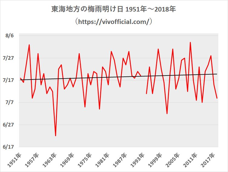 東海地方の梅雨明け日1951年~2018年
