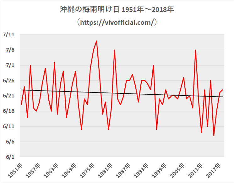 沖縄の梅雨明け日1951年~2018年