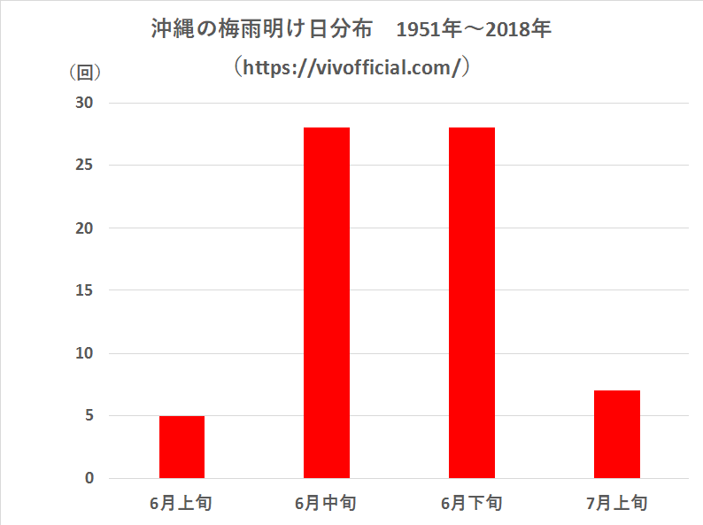 沖縄の梅雨明け日分布1951年~2018年