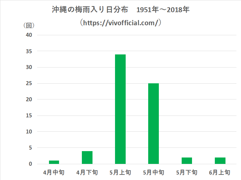 沖縄の梅雨入り日分布1951年～2018年