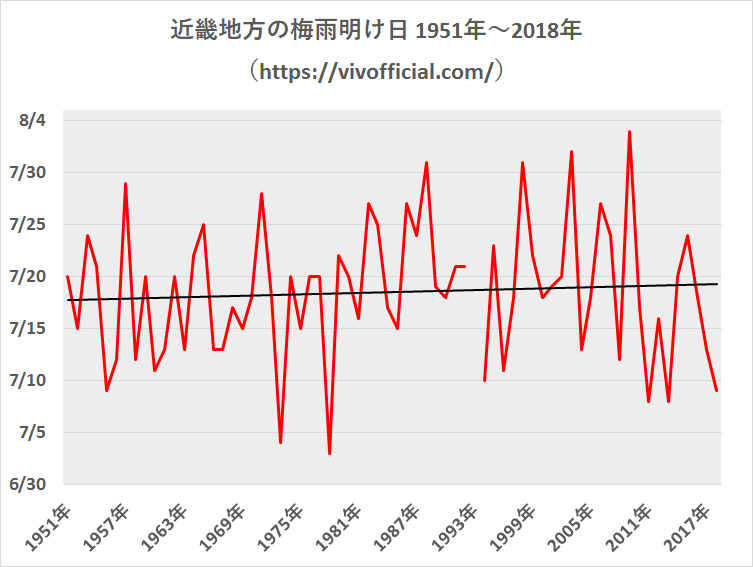 近畿地方の梅雨明け日1951年~2018年