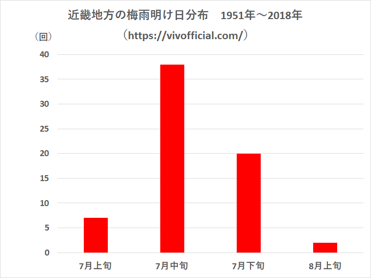 近畿地方の梅雨明け日分布1951年~2018年