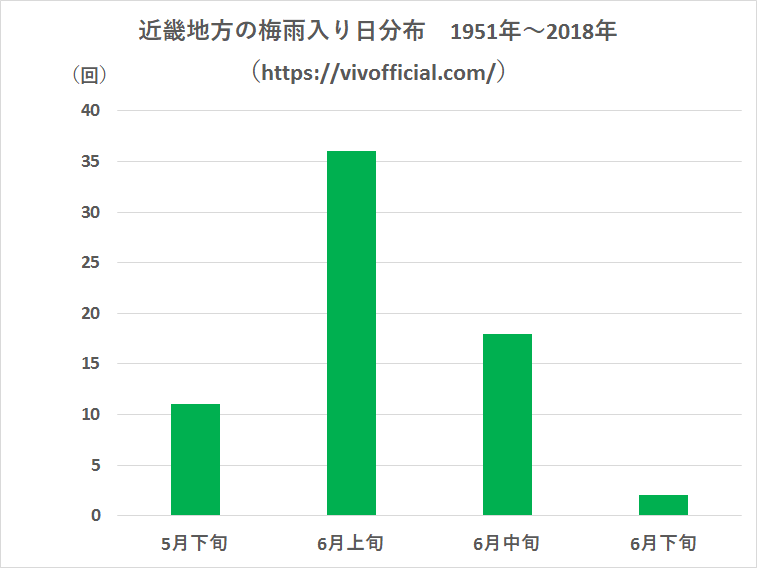近畿地方の梅雨入り日分布1951年~2018年