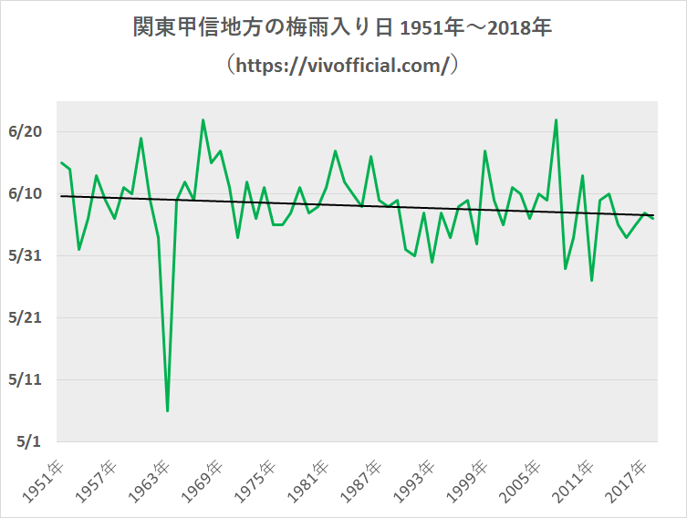 関東甲信地方の梅雨入り日1951年~2018年