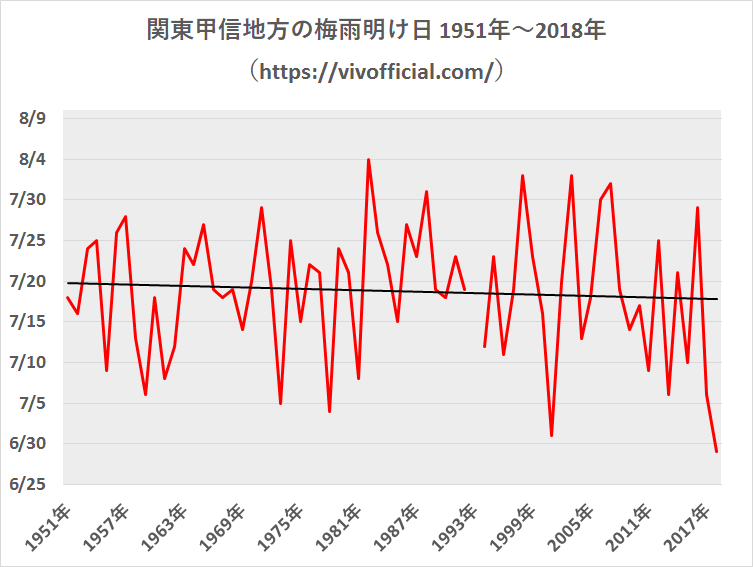 関東甲信地方の梅雨明け日1951年~2018年