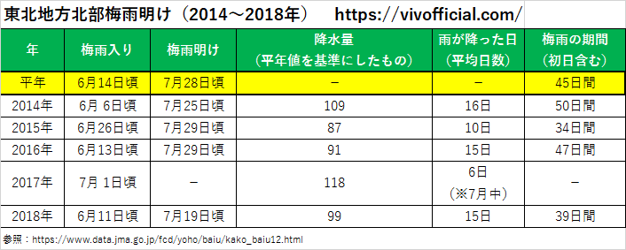 東北地方北部梅雨明け(2014年~2018年)
