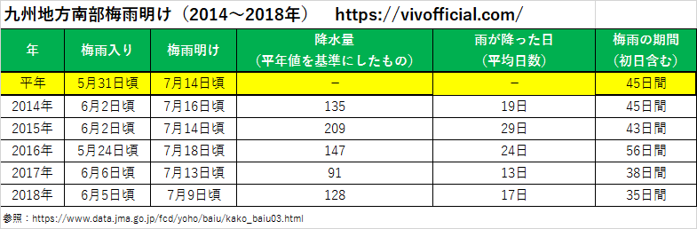 九州地方南部梅雨明け(2014年~2018年)