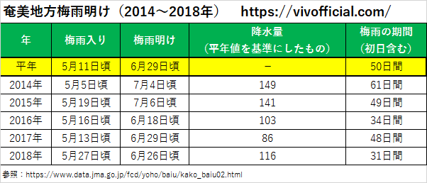 奄美地方梅雨明け(2014年~2018年)