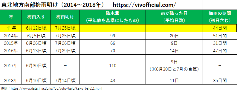 東北地方南部梅雨明け(2014年~2018年)