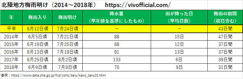北陸地方梅雨明け(2014年~2018年)