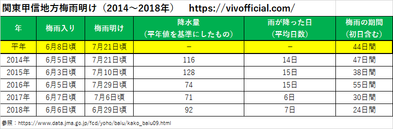 関東甲信地方梅雨明け(2014年~2018年)
