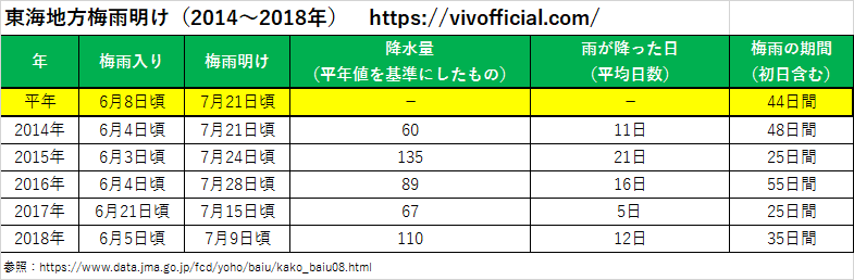 東海地方梅雨明け(2014年~2018年)