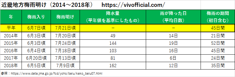 近畿地方梅雨明け(2014年~2018年)