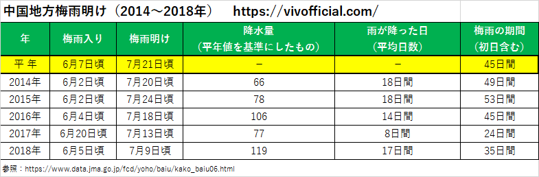 中国地方梅雨明け(2014年~2018年)