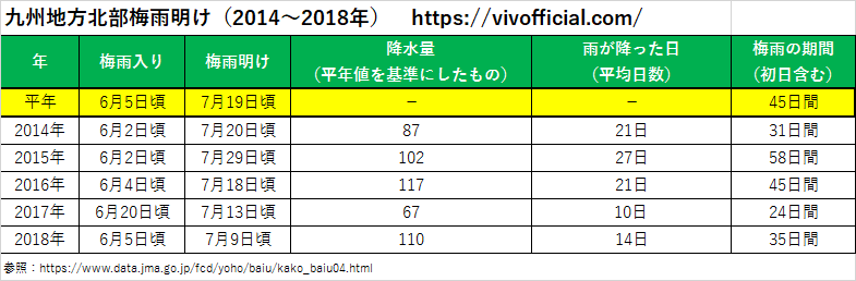 九州地方北部梅雨明け(2014年~2018年)