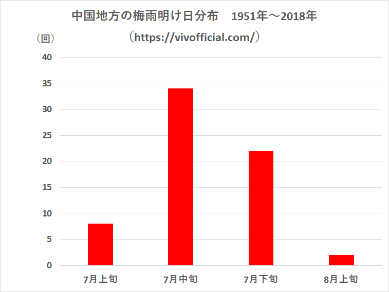 中国地方の梅雨明け日分布1951年～2018年
