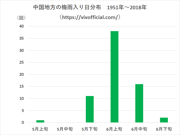 中国地方の梅雨入り日分布1951年～2018年