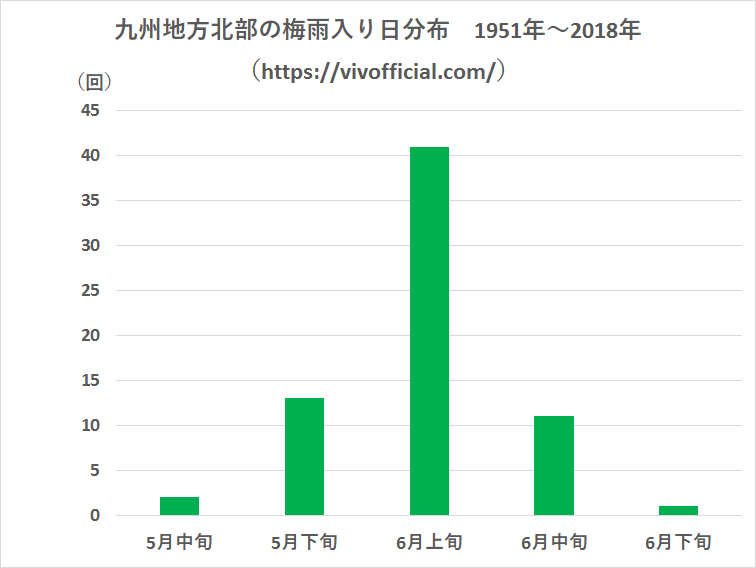 九州地方北部の梅雨入り日分布1951年～2018年
