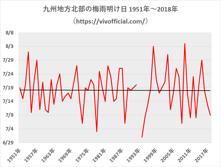 九州地方北部の梅雨明け日1951年～2018年