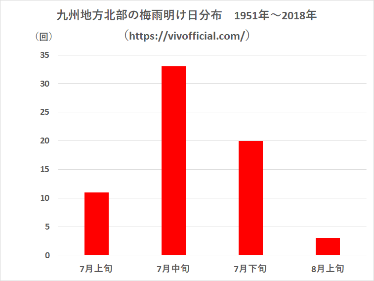 九州地方北部の梅雨明け日分布1951年～2018年