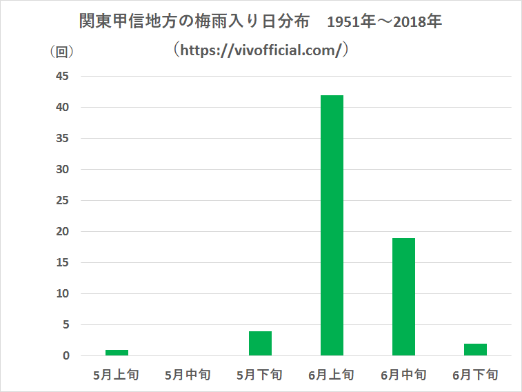 関東甲信地方の梅雨入り日分布1951年～2018年