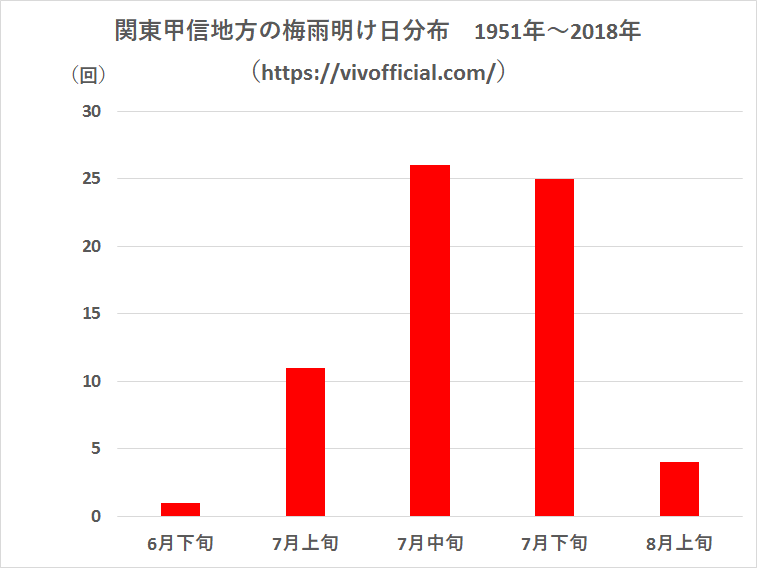 関東甲信地方の梅雨明け日分布1951年～2018年